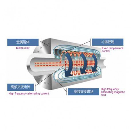 Rodillo de calefacción electromagnético